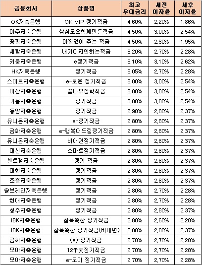 △ 자료 : 금융감독원 금융상품통합비교공시 ‘금융상품한눈에’