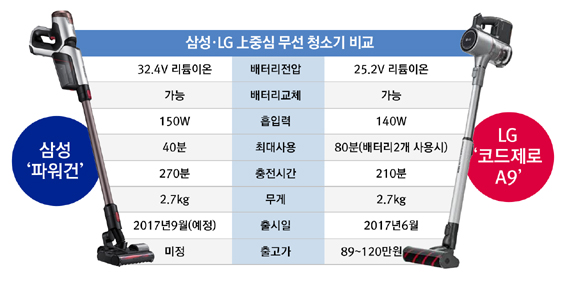 삼성-LG 청소기 흡입력 전쟁