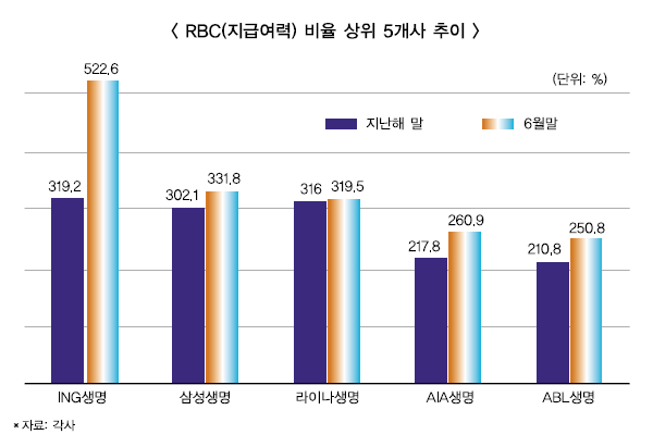 ING생명 상반기 RBC비율 업계 최고 비결은