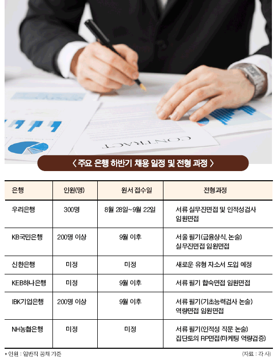 은행, 너도 나도 블라인드 채용 확대