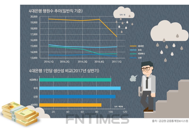 디지털뱅킹 은행원 생산성에 새 변수