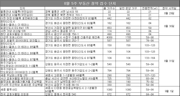 △ 자료=닥터아파트.