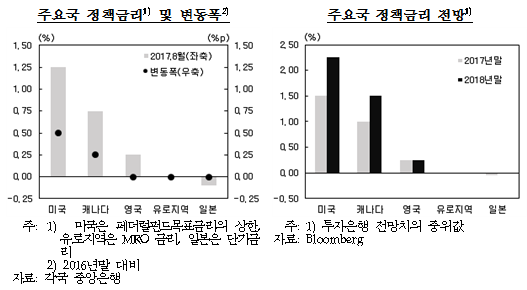 한국은행 임시국회 기재위 현안보고(2017.08)/ 자료=한국은행