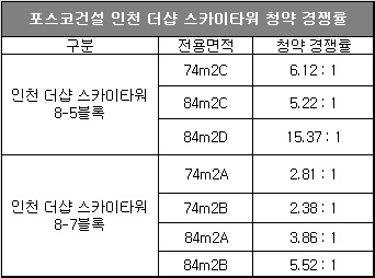 △ 기준 : 1순위 해당지역 청약, 자료=아파트투유.