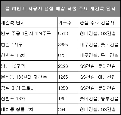 현대·대림·GS·롯데·대우건설, 7조 ‘강남 재건축 대전’ 총력