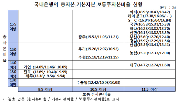 2017년 6월말 은행 및 은행지주회사 BIS기준 자본비율 현황(잠정)/ 자료=금감원