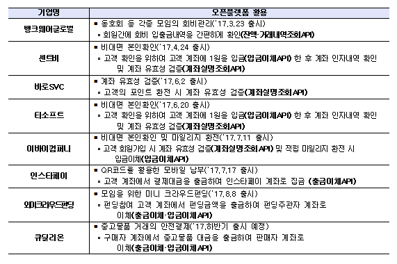 핀테크 기업 오픈플랫폼 활용 사례/ 자료= 금융결제원