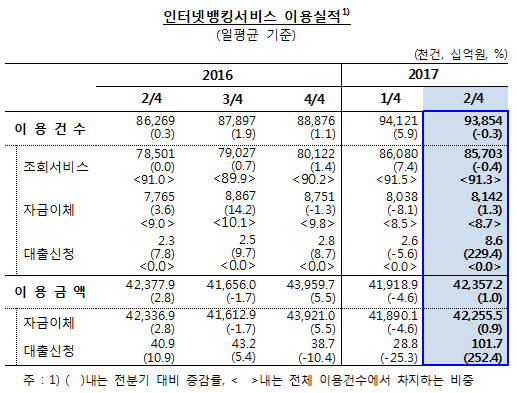 2017년 2분기 국내 인터넷뱅킹서비스 이용현황 중 인터넷뱅킹서비스 이용실적/ 자료= 한국은행