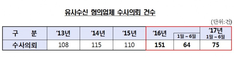 금감원, 연예인 동원한 불법금융 제보자 15명에 포상금 5000만원