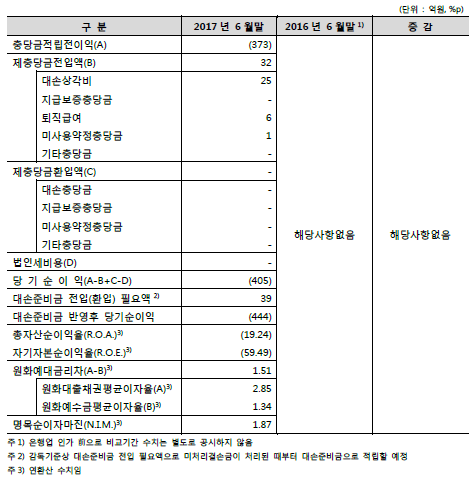 2017년 상반기 케이뱅크 수익성 현황/ 자료출처= 은행연합회