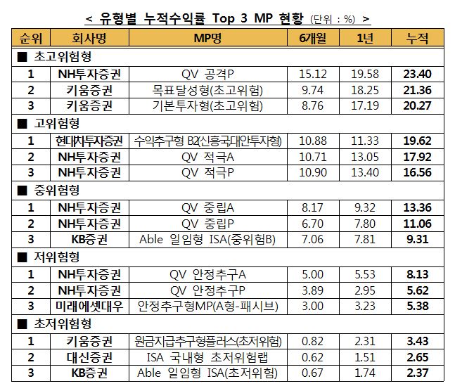 △ISA MP 유형별 누적수익률 현황/자료=금융투자협회