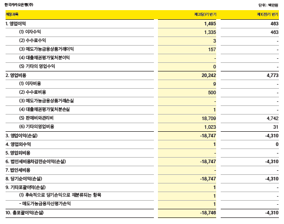 2017년 상반기 카카오뱅크 손익계산서/ 자료출처= 은행연합회