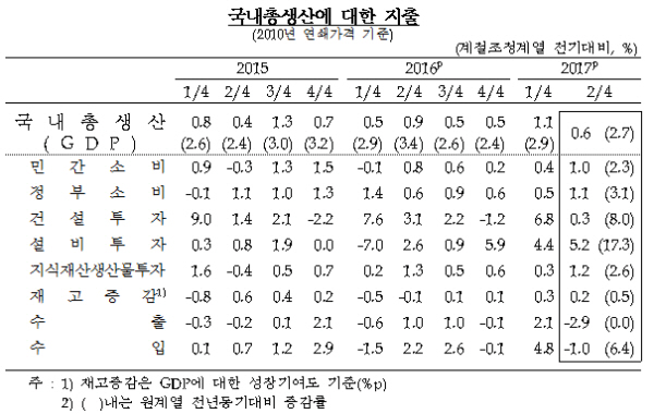 2017년 2/4분기 국민소득(잠정)/ 자료=한국은행