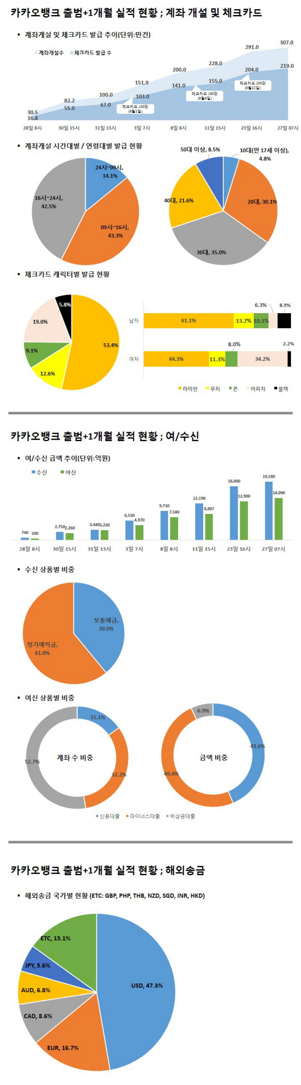 카카오뱅크 출범 한 달 현황/ 자료= 카카오뱅크