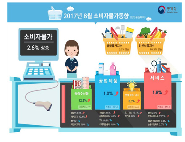 8월 소비자물가 동향/ 자료= 통계청