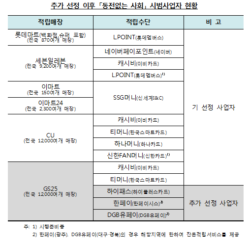 '동전없는 사회' 시범사업자 현황/ 자료= 한국은행