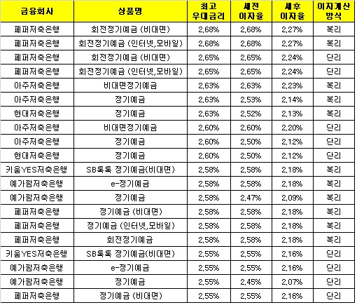 △ 자료 : 금융감독원 금융상품통합비교공시 ‘금융상품한눈에’