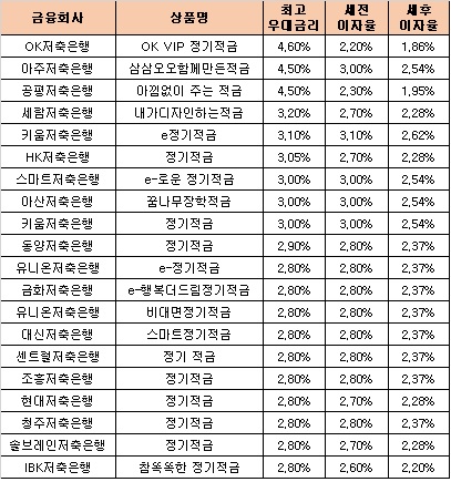 △ 자료 : 금융감독원 금융상품통합비교공시 ‘금융상품한눈에’