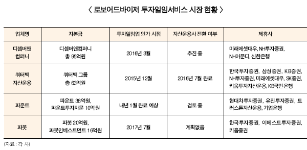 로보어드바이저 일임서비스 4파전