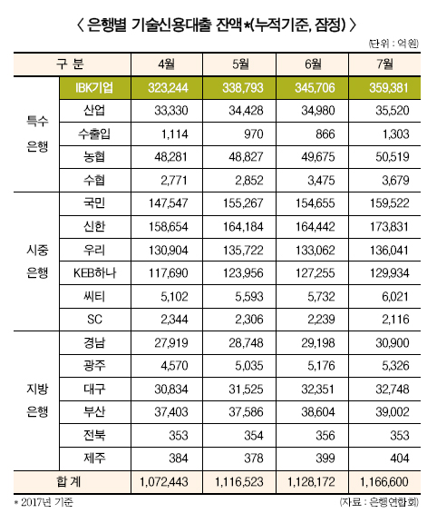 기업은행, 기술신용평가 전문인력 확충