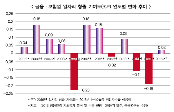 ‘금융 일자리 기상도’ 만든다