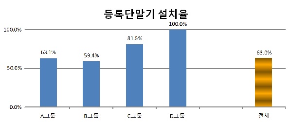 카드 가맹점 내년 7월까지 IC단말기 교체해야