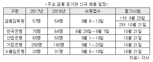 금융 공기관 'A매치' 개막…한은·금감원·산은·기은 신입채용 개시