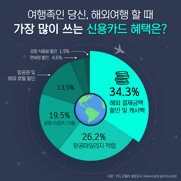 카드고릴라, 여행족 가장 선호하는 카드 혜택 ‘해외결제금액 할인’