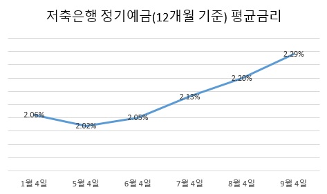 △ 자료 : 저축은행중앙회