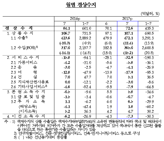 2017년 7월 국제수지(잠정)/ 자료= 한국은행