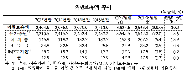 2017년 8월말 외환보유액/ 자료= 한국은행
