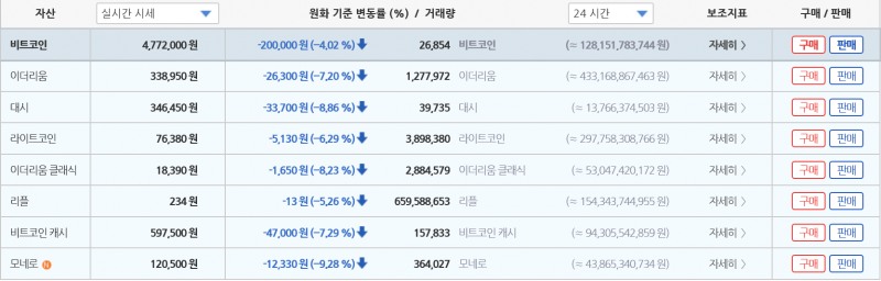△가상화폐 시세표, 주요 가상화폐들이 모두 하락세를 보이고 있다/자료=빗썸 화면 캡쳐