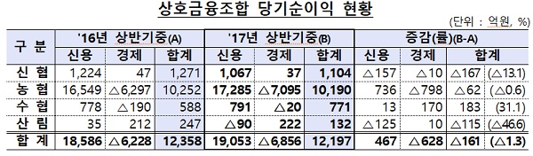 부실조합 구조조정 여파 상호금융조합 전년比 0.1% 감소