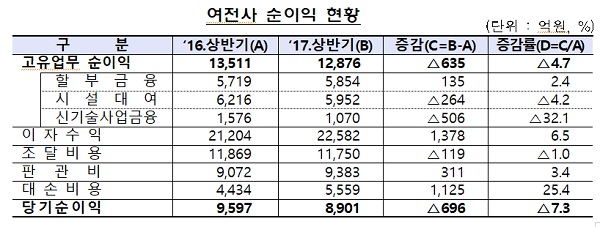 여전사 상반기 순이익 8901억원…전년比 7.3% 감소