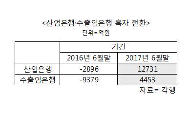 산은·수은, 대손비용 감소에 상반기 흑자전환