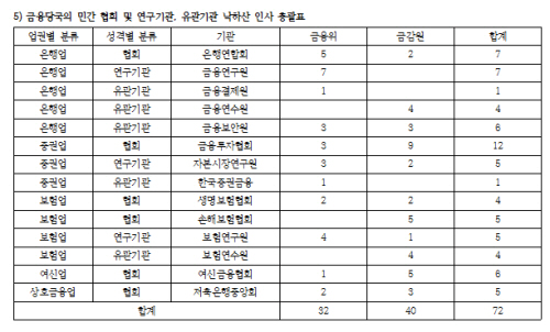 금융위·금감원 출신 유관기관 재취업 현황/ 자료제공= 금융노조