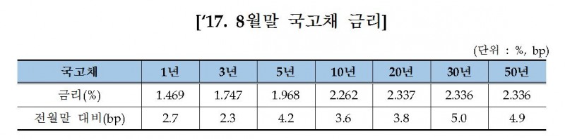 △8월말 기준 채권금리/자료=금융투자협회
