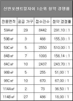 △ 자료=아파트투유.
