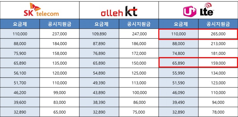SKT, KT, LG U+ ‘갤럭시노트8’ 최대 공시지원금은?