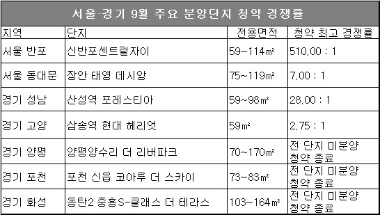 △ 자료=아파트투유.