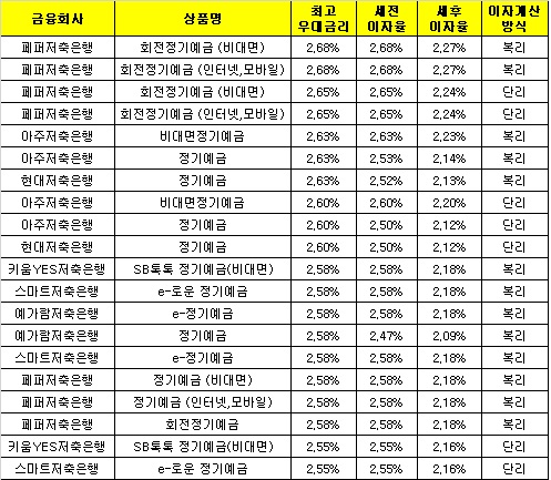 △ 자료 : 금융감독원 금융상품통합비교공시 ‘금융상품한눈에’