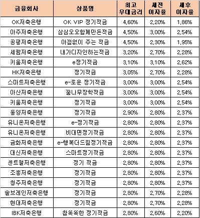 △ 자료 : 금융감독원 금융상품통합비교공시 ‘금융상품한눈에’