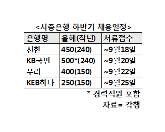 은행 신입채용 큰 장…4대 시중 1600명 채용