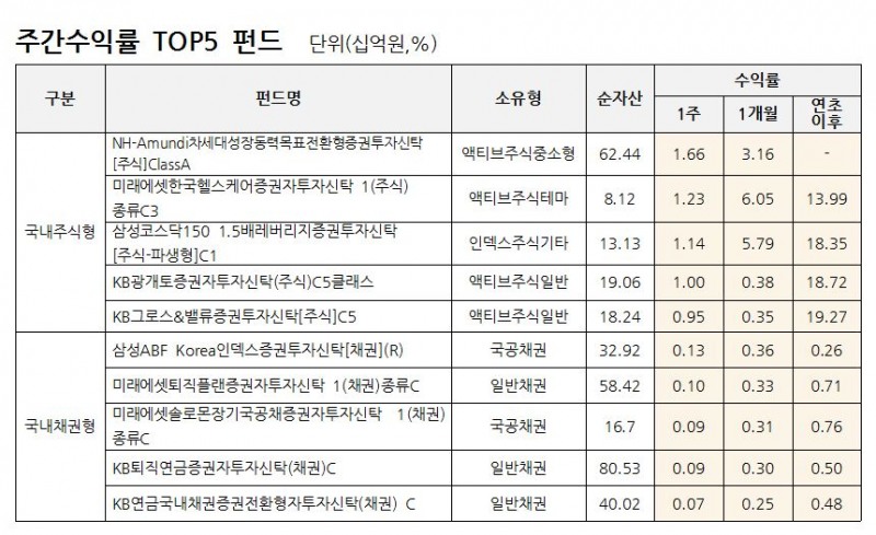 △자료=FnSpectrum(에프앤가이드 유형분류 기준 공모펀드 중 설정액 10억원 이상 펀드 대상, 설정된 지 1개월 이상인 펀드)