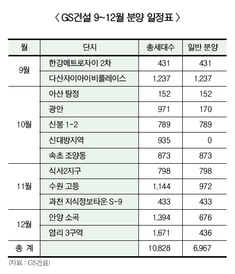 GS건설 한강메트로·식사2지구 주목