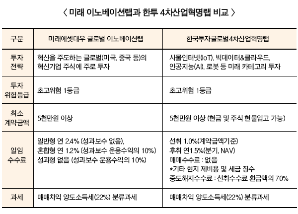 미래에셋대우·한투증권, 랩어카운트 4차 산업혁명 격돌