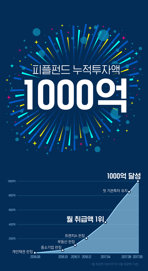 피플펀드, 누적대출취급액 1000억원 돌파