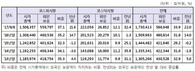 외국인 보유 현황 및 추이/출처=한국거래소