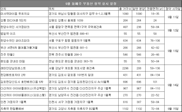 △ 자료=닥터아파트, 부동산114.