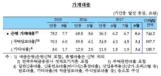 2017년 8월중 금융시장 동향 가계대출/ 자료= 한국은행